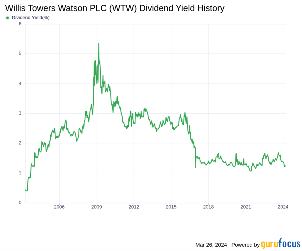 Willis Towers Watson PLC's Dividend Analysis