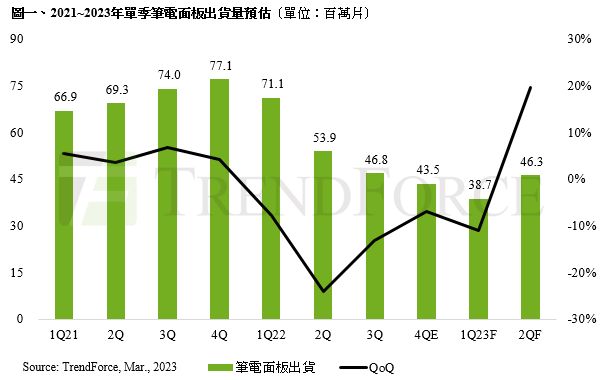 筆電面板出貨量觸底反彈。