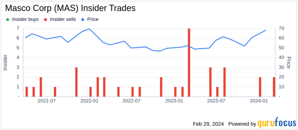 Group President Jai Shah Sells 42,552 Shares of Masco Corp (MAS)