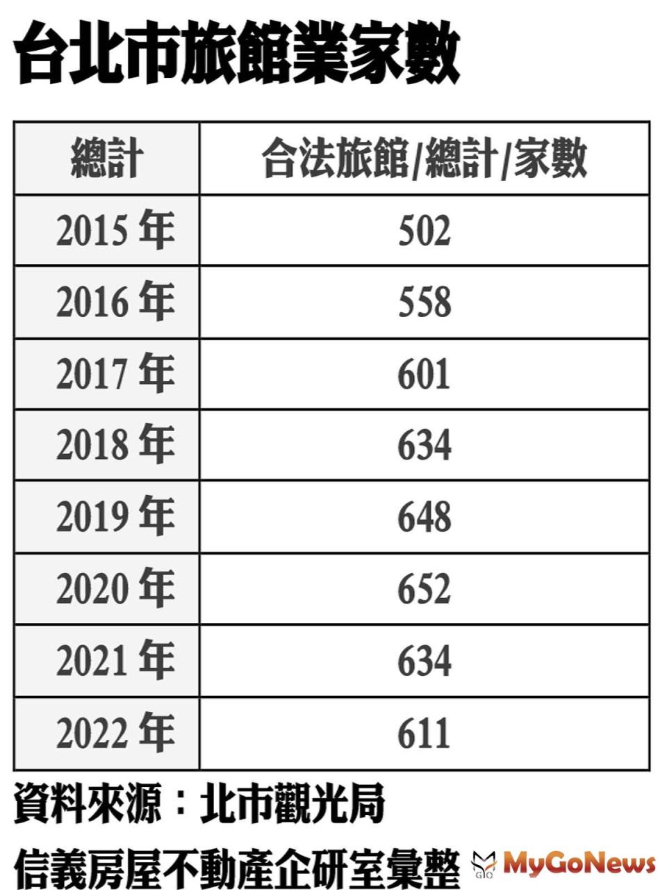 ▲台北市旅館業家數
