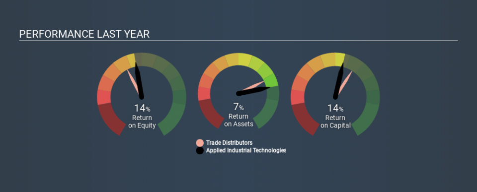 NYSE:AIT Past Revenue and Net Income, January 4th 2020