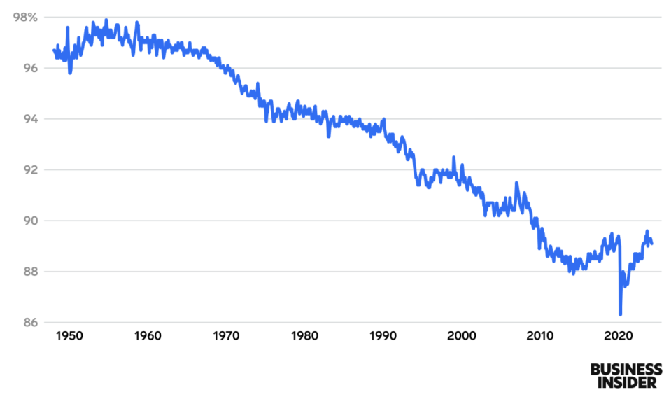  - Copyright: Grafik: Andy Kiersz/Business Insider. Daten: Bureau of Labor Statistics