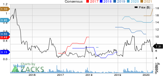 Avid Technology, Inc. Price and Consensus