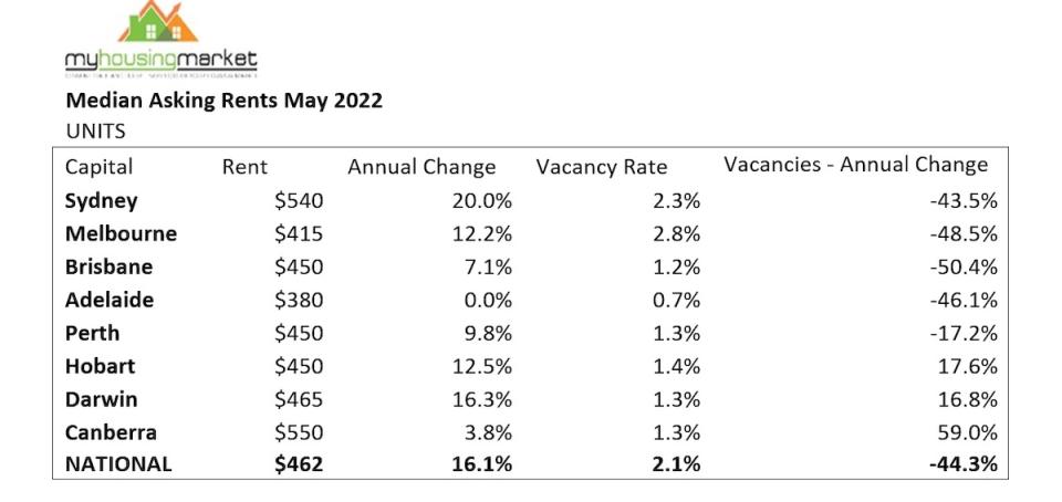 A table showing median asking rents for units in Australia for May 2022.