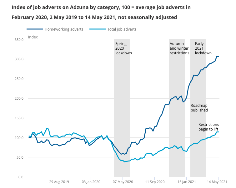 Since lockdown, adverts mentioning homeworking have risen faster than total adverts. Chart: ONS/Adzuna