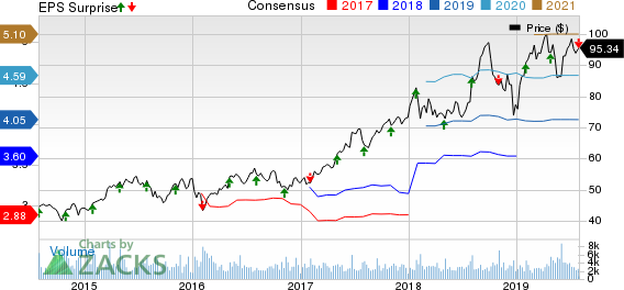 PerkinElmer, Inc. Price, Consensus and EPS Surprise