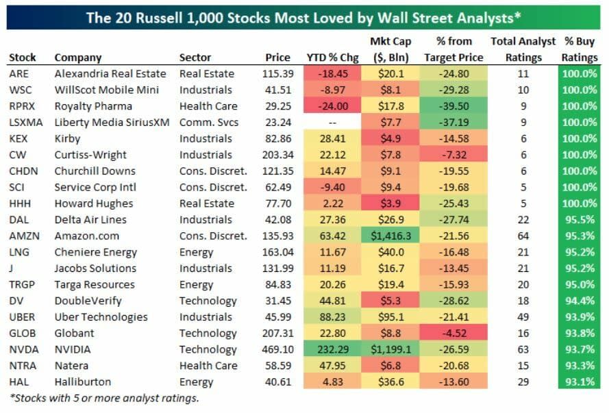 Los 20 valores de Wall Street más amados por los analistas