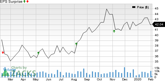 Omega Healthcare Investors, Inc. Price and EPS Surprise