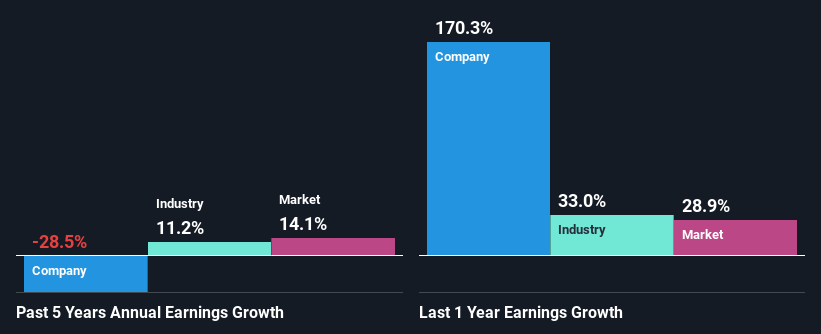 past-earnings-growth