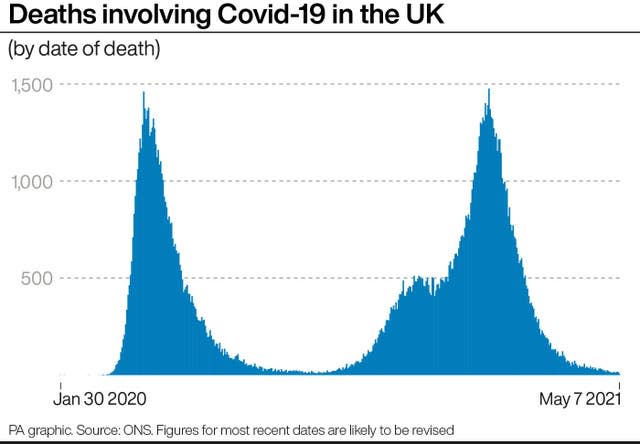 Deaths involving Covid-19 in the UK