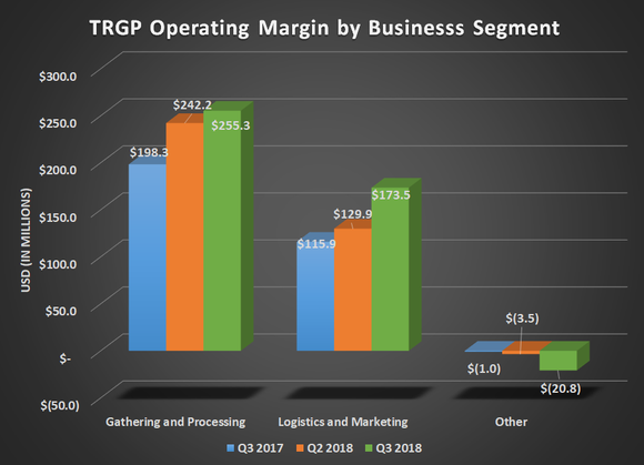 Chart of Targa operating margin by business segment for Q3 2017, Q2 2018, and Q3 2018. Shows gains for its two major operating segments.