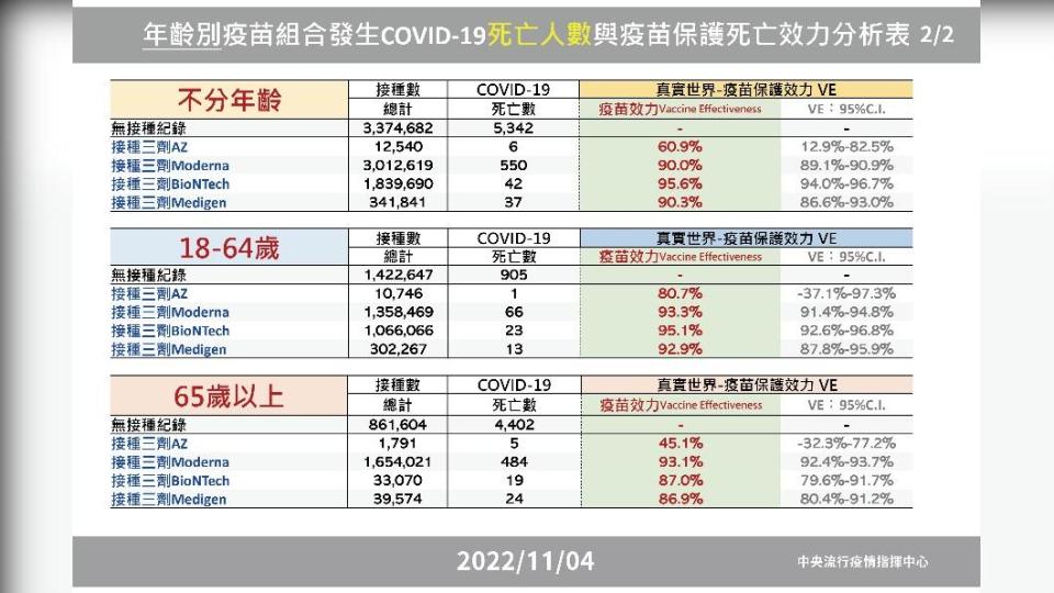 年齡別疫苗組合發生COVID-19死亡人數與疫苗保護死亡效力分析表。（圖／中央流行疫情指揮中心）