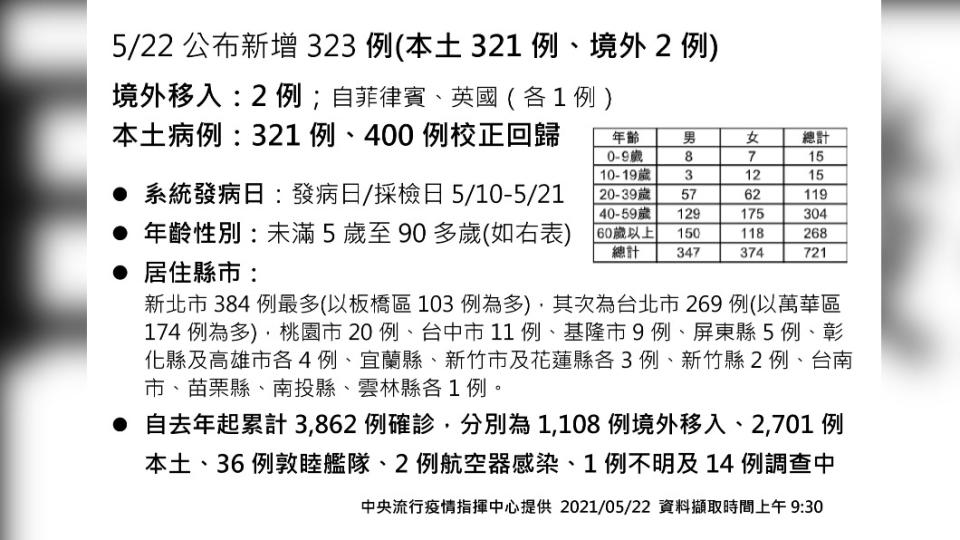 5/22公布新增323例（本土321例、境外2例）。（圖／中央流行疫情指揮中心提供）