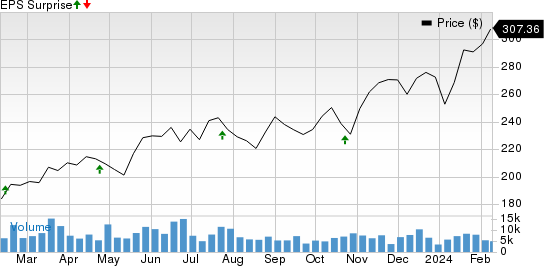 Cadence Design Systems, Inc. Price and EPS Surprise