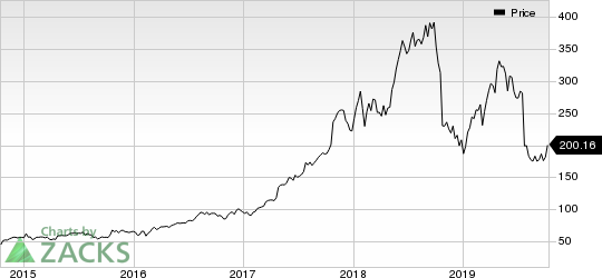 Align Technology, Inc. Price