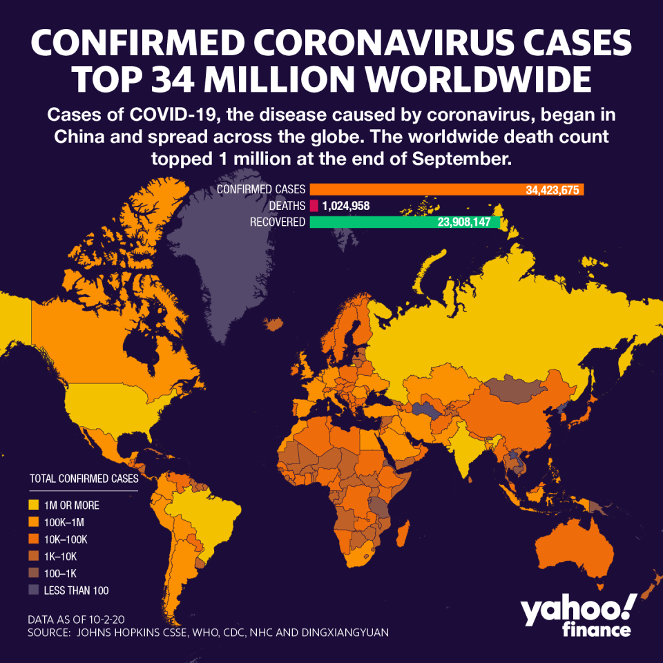 There are over 34 million cases worldwide. (Graphic: David Foster/Yahoo Finance)