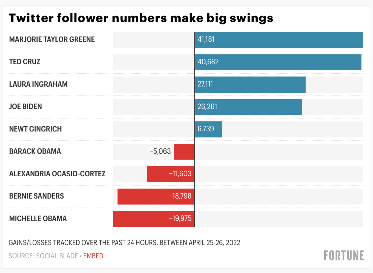 Big Twitter accounts on the left are losing followers and those on the right are gaining since the Musk buyout was sealed