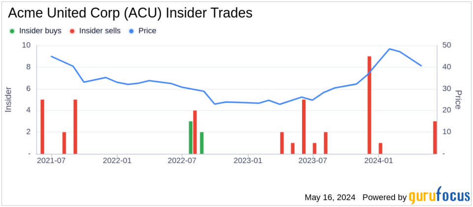 Insider Sale: President and COO Brian Olschan Sells 7,800 Shares of Acme United Corp (ACU)