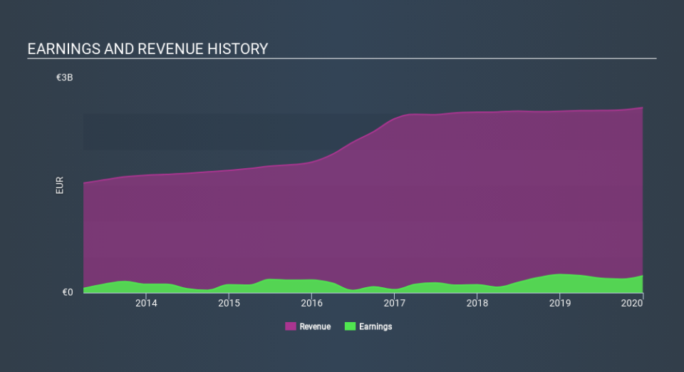 ENXTBR:TNET Income Statement, March 11th 2020