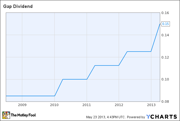 GPS Dividend Chart