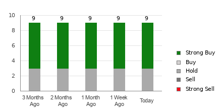 Broker Rating Breakdown Chart for WYNN