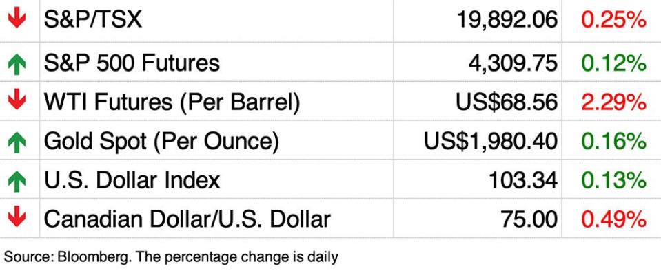  Markets