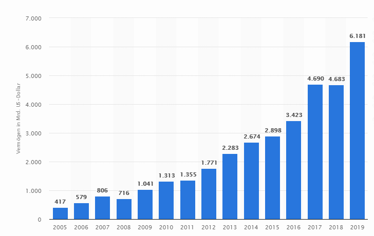 Statista: Entwicklung des weltweit in ETFs verwalteten Vermögens von 2005 bis 2019

