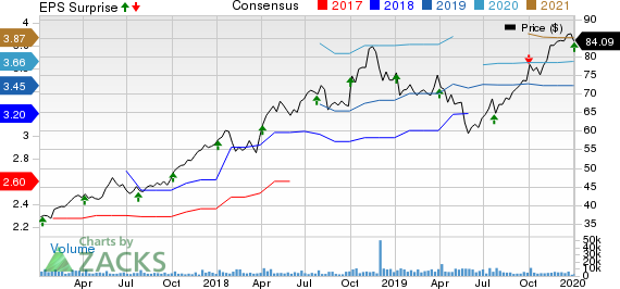 Lamb Weston Holdings Inc. Price, Consensus and EPS Surprise