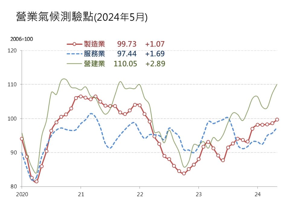 台經院調查，2024年5月製造業、服務業與營建業營業氣候測驗點同步走高。   圖: 台經院/提供