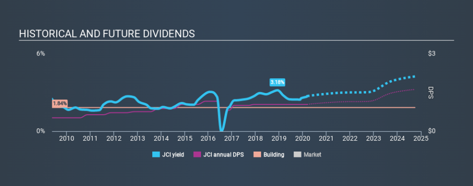 NYSE:JCI Historical Dividend Yield, March 9th 2020