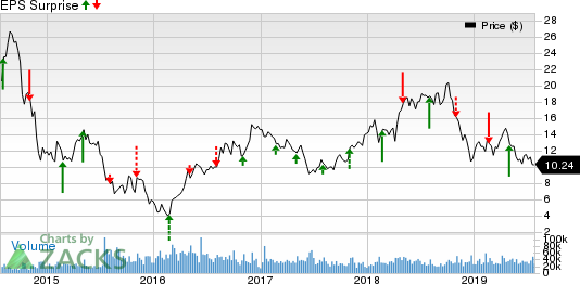 WPX Energy, Inc. Price and EPS Surprise