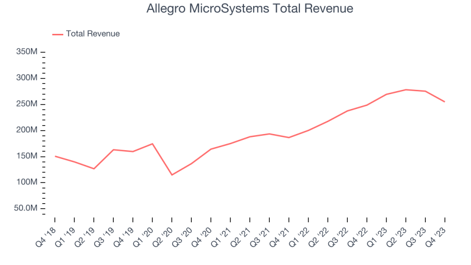 Allegro MicroSystems Total Revenue