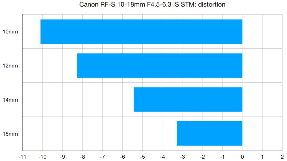 Canon RF-S 10-18mm f/4.5-6.3 IS STM lab graph