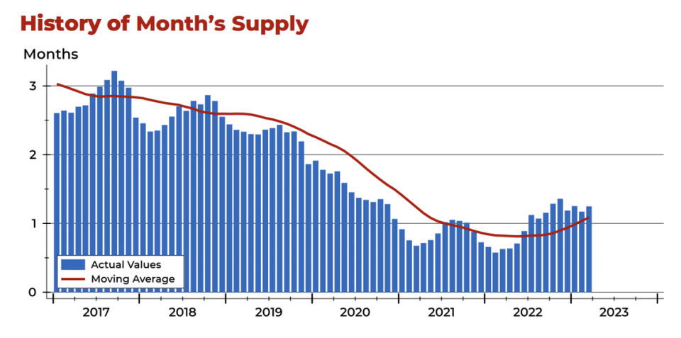 Though market supply cratered in early 2021 and 2022, south-central Kansas is seeing its real estate market start 2023 off on the right foot.