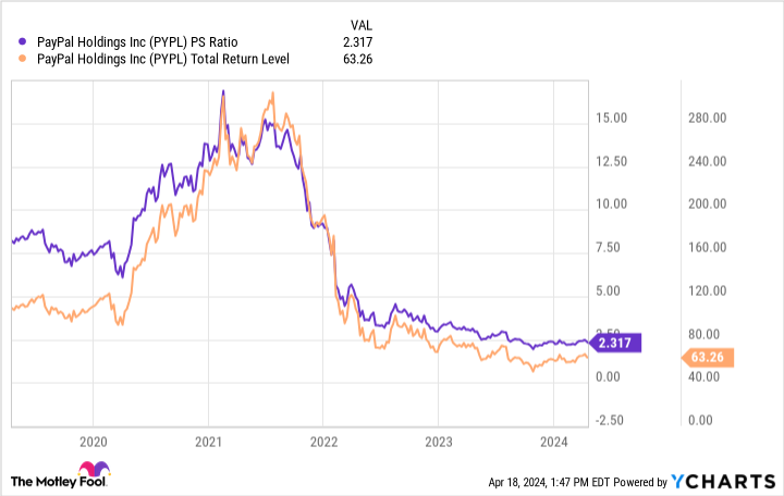 PYPL PS Ratio Chart