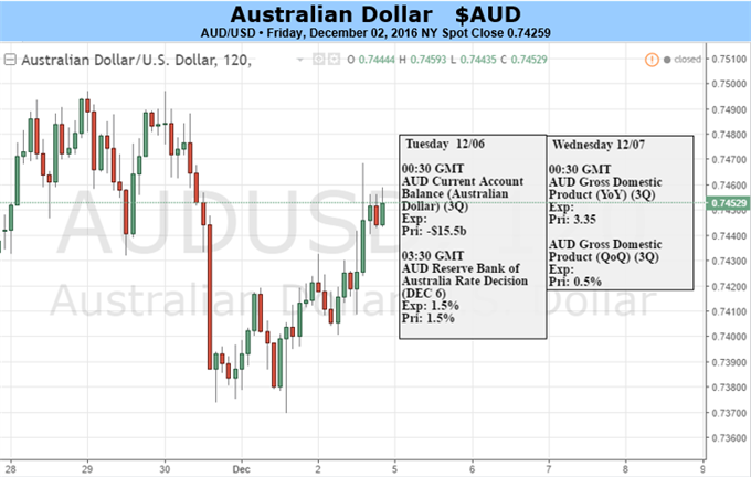 Australian Dollar May Suffer as the RBA Resurrects Rate Cut Bets