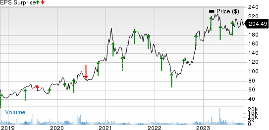 Axon Enterprise, Inc Price and EPS Surprise