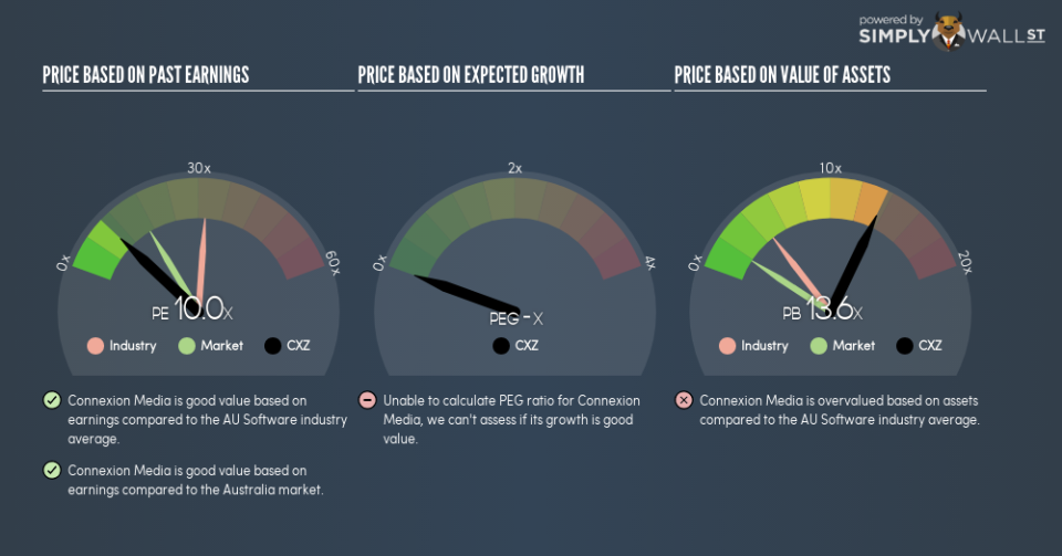 ASX:CXZ PE PEG Gauge September 12th 18