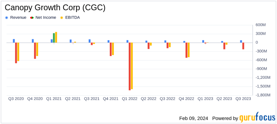 Canopy Growth Corp (CGC) Reports Q3 FY2024 Results: Margins and Medical Sales Hit Record Highs