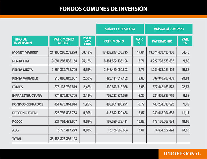 Fondos comunes de inversión: conocé los que mejor rinden