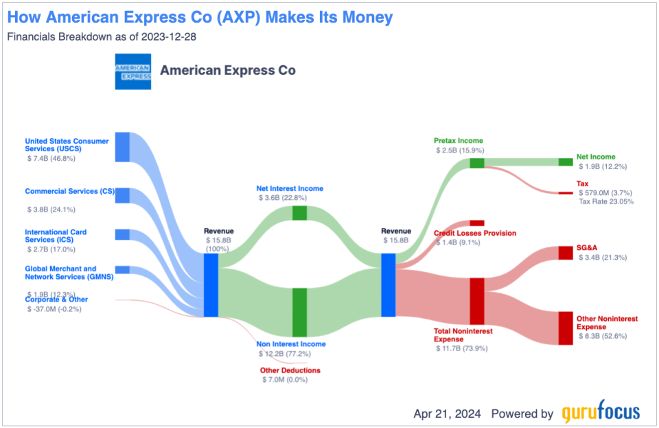 American Express Can Sustain Its Rally