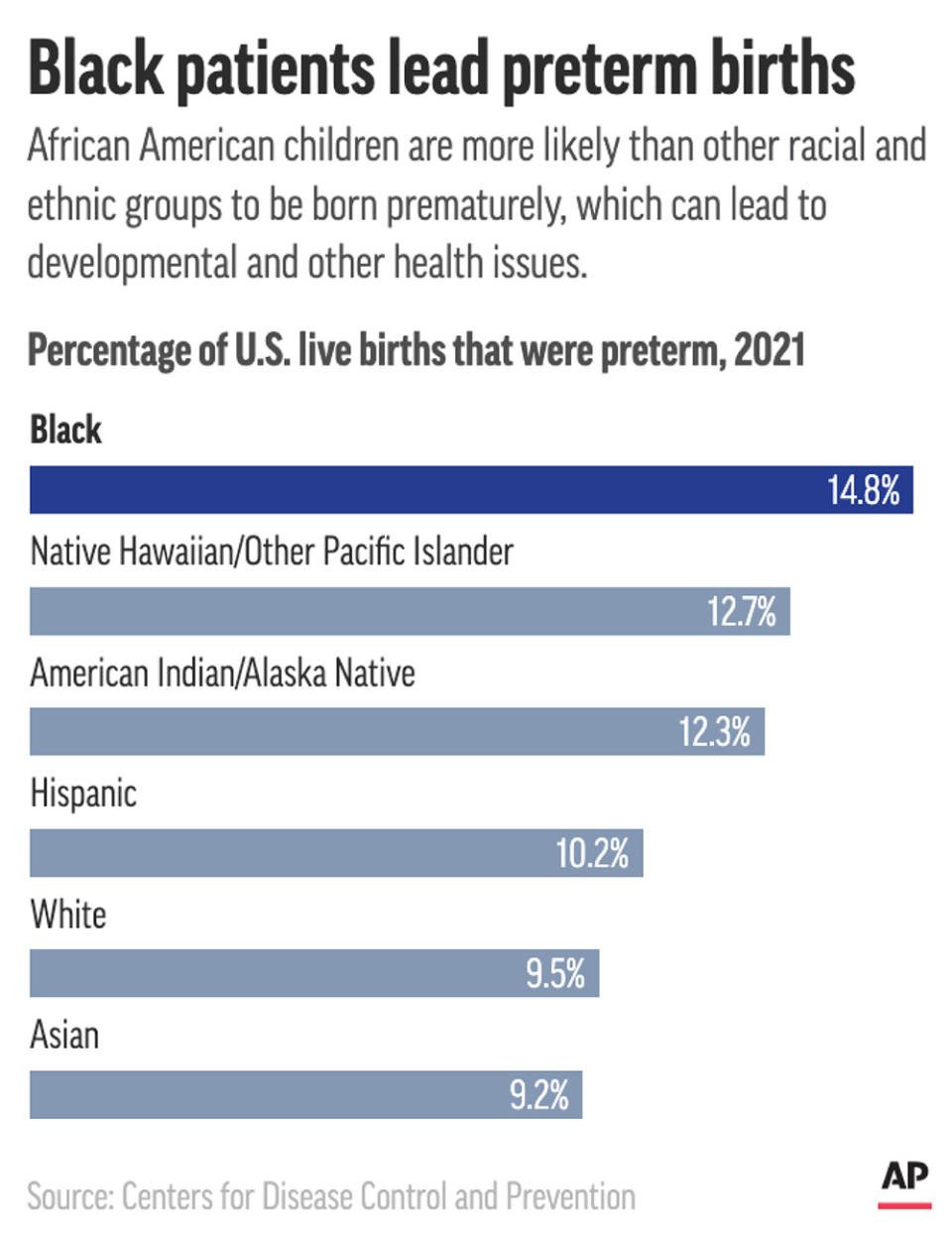 African American patients had higher rates of preterm births in 2021 than other groups, according to CDC data. (AP Digital Embed)