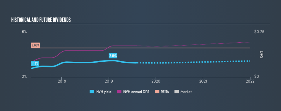 NYSE:INVH Historical Dividend Yield, August 7th 2019