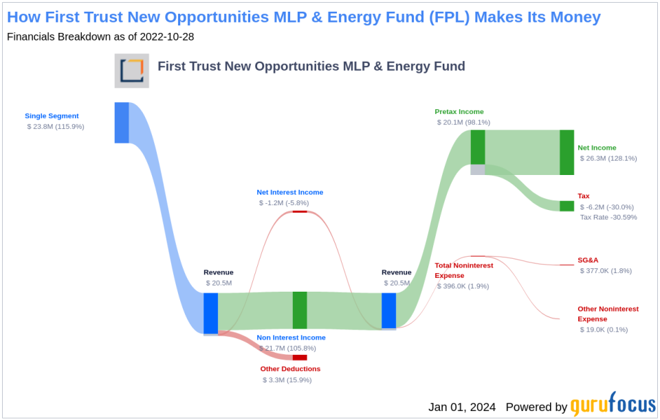 First Trust New Opportunities MLP & Energy Fund's Dividend Analysis