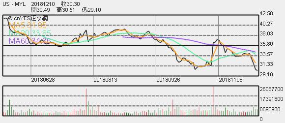 Mylan 股價趨勢圖