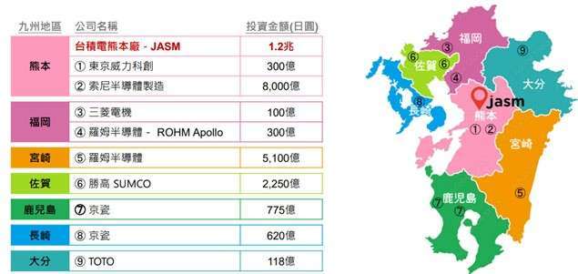 資料來源: 九州經濟調查協會；資料日期：2024/01，僅列舉投資金額超過50億日圓之企業。本文不做個別公司個股銷售及推薦之用，投資人申購本基金係持有基金受益憑證，而非本文提及之投資資產或標的，基金投資組合因時而異，請投資人留意。