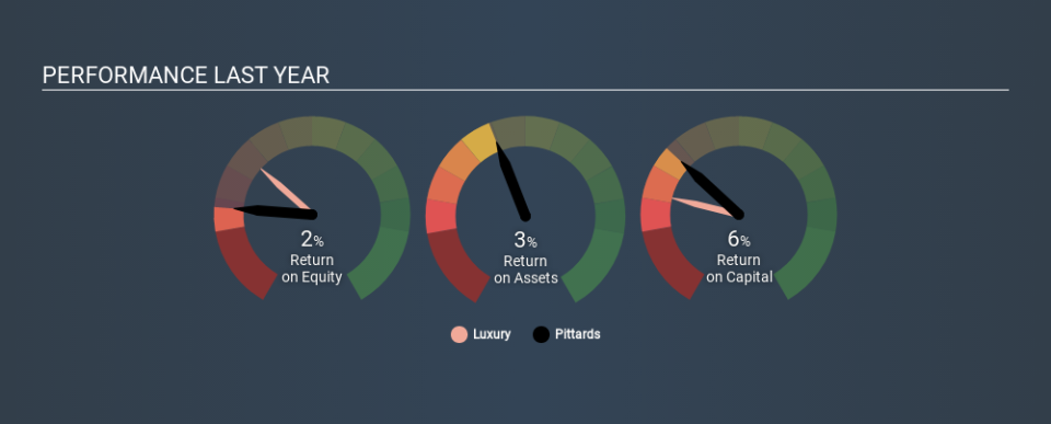 AIM:PTD Past Revenue and Net Income April 3rd 2020