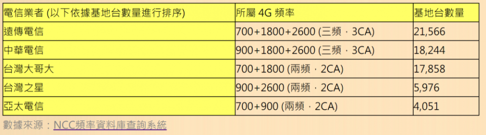 4G LTE 手機行動網路用了這麼久，你覺得順暢嗎？根據 NCC 4 月統計顯示：「遠傳全台基地台建設最多，中華電信次之」