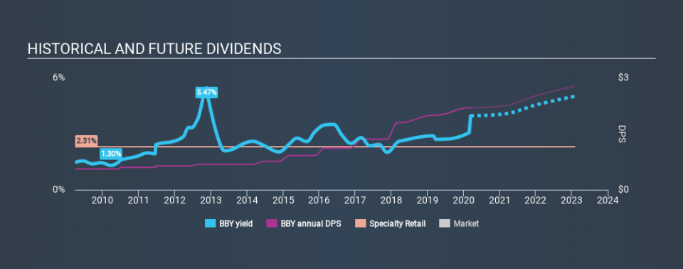 NYSE:BBY Historical Dividend Yield, March 13th 2020
