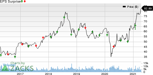 Robert Half International Inc. Price and EPS Surprise